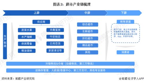 预见2023 2023年中国超市行业全景图谱