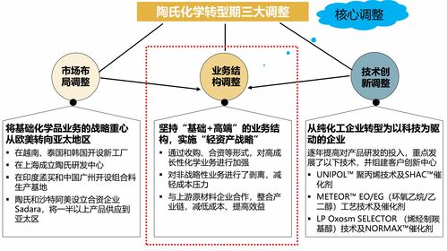 灼策原创 陶氏化学的战略转型与经验