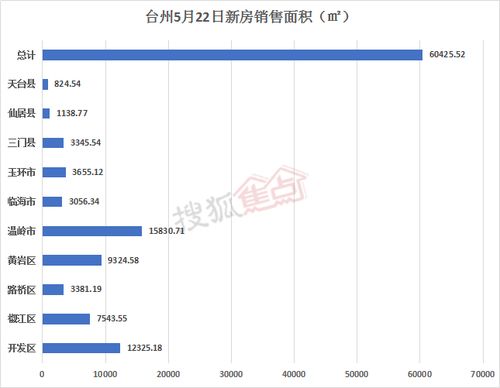 台州房产头条 5月22日房产交易数据400套