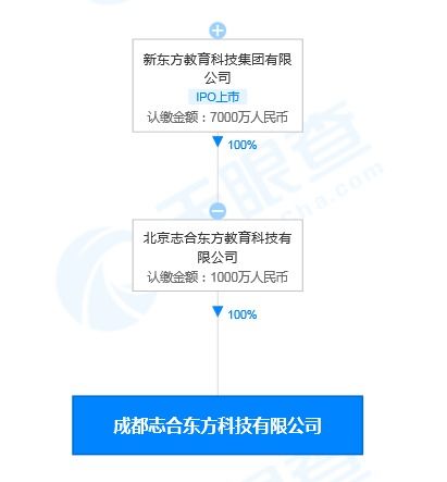 新东方在成都成立新公司,经营范围含非居住房地产租赁