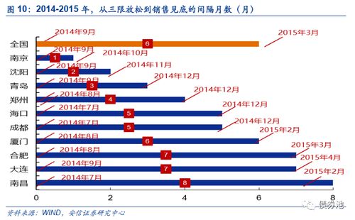 安信证券 房地产销售拐点到了吗