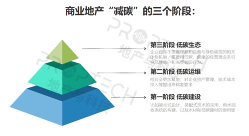 万科 万达 华润一众房企大佬已入局 零碳商业体 赛道开启