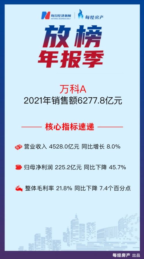 房产 年报速读 万科A 2021年实现营业收入4528.0亿元