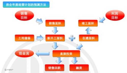 中篇 房地产项目总经理必须具备的 运营知识